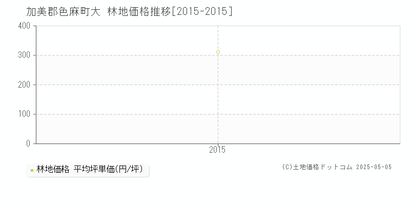 大(加美郡色麻町)の林地価格推移グラフ(坪単価)[2015-2015年]