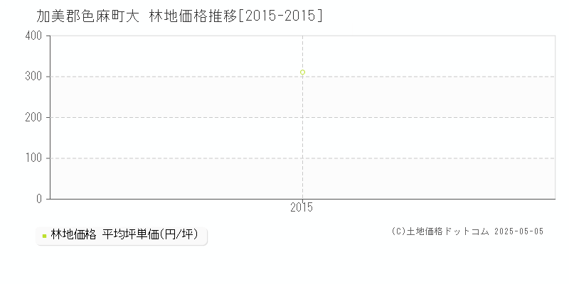 加美郡色麻町大の林地価格推移グラフ 