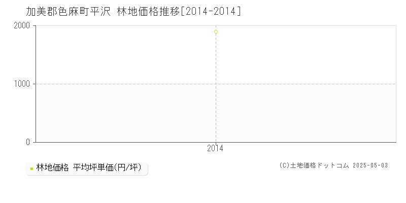 平沢(加美郡色麻町)の林地価格推移グラフ(坪単価)[2014-2014年]