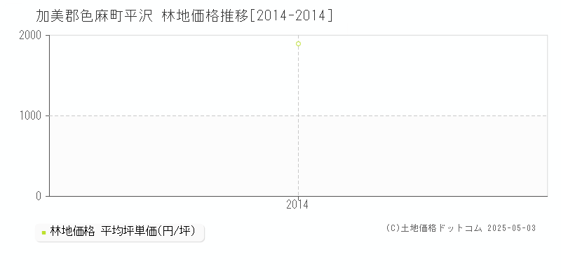 加美郡色麻町平沢の林地価格推移グラフ 