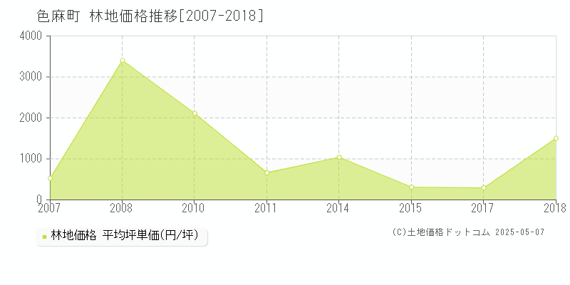色麻町(宮城県)の林地価格推移グラフ(坪単価)[2007-2018年]