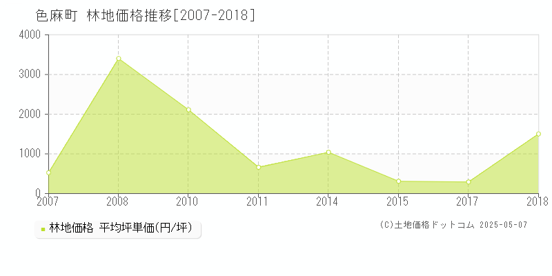 加美郡色麻町の林地取引事例推移グラフ 