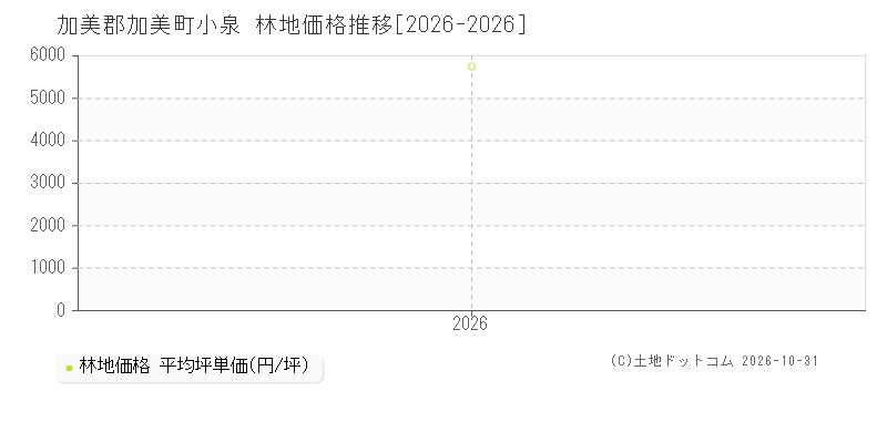 宮城県加美郡加美町小泉の林地価格推移グラフ(坪単価)[2026-2026年]