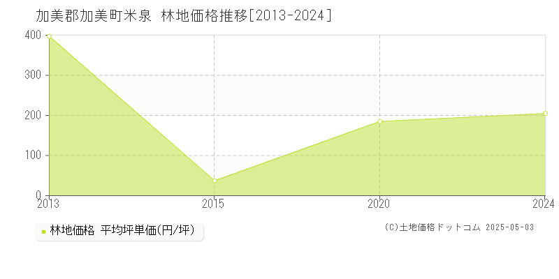 米泉(加美郡加美町)の林地価格推移グラフ(坪単価)[2013-2024年]