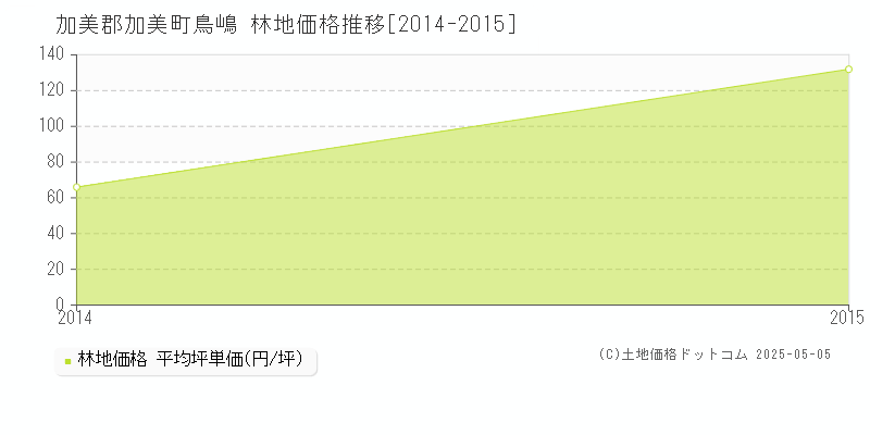 鳥嶋(加美郡加美町)の林地価格推移グラフ(坪単価)[2014-2015年]