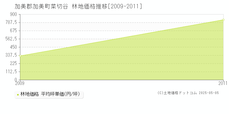 菜切谷(加美郡加美町)の林地価格推移グラフ(坪単価)[2009-2011年]