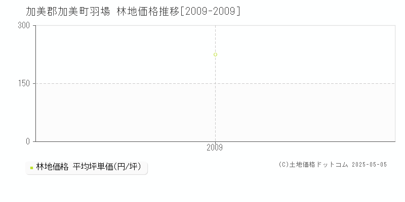 加美郡加美町羽場の林地取引事例推移グラフ 