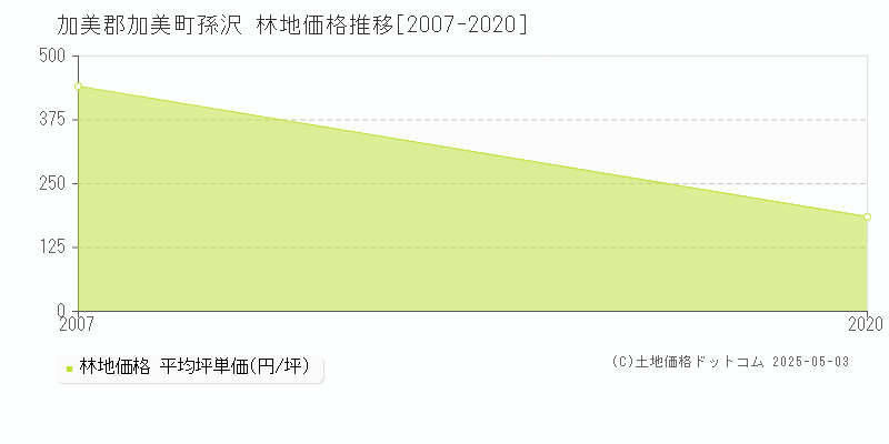 孫沢(加美郡加美町)の林地価格推移グラフ(坪単価)[2007-2020年]