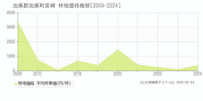 宮崎(加美郡加美町)の林地価格推移グラフ(坪単価)[2009-2024年]