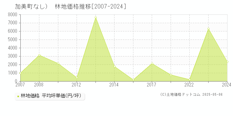 （大字なし）(加美町)の林地価格推移グラフ(坪単価)[2007-2024年]