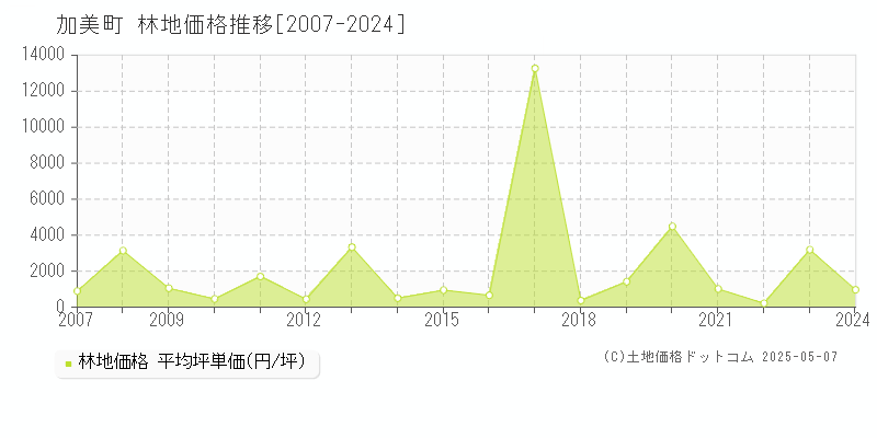 加美町(宮城県)の林地価格推移グラフ(坪単価)[2007-2024年]