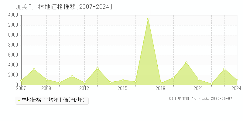 加美郡加美町の林地取引価格推移グラフ 