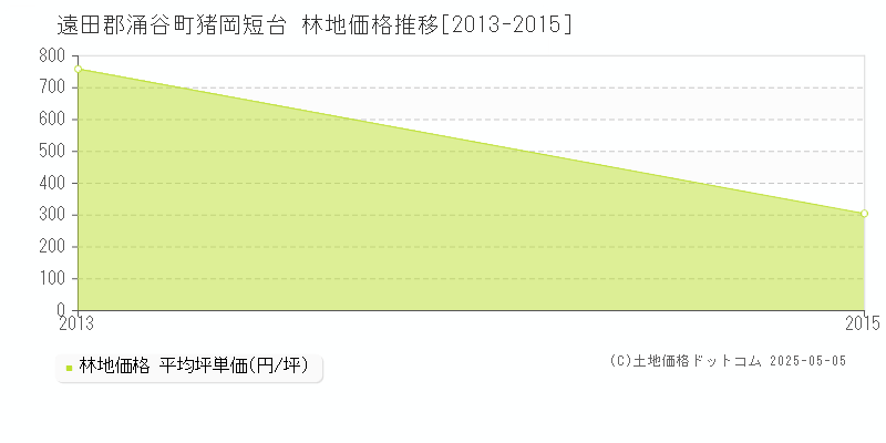 猪岡短台(遠田郡涌谷町)の林地価格推移グラフ(坪単価)[2013-2015年]