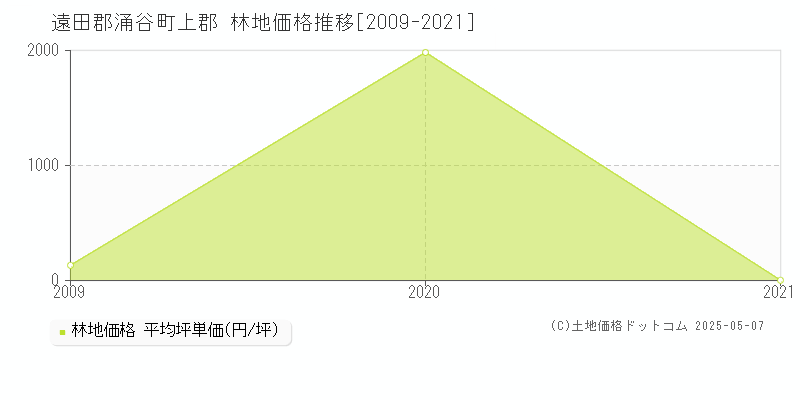 上郡(遠田郡涌谷町)の林地価格推移グラフ(坪単価)[2009-2021年]