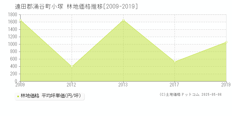 小塚(遠田郡涌谷町)の林地価格推移グラフ(坪単価)[2009-2019年]