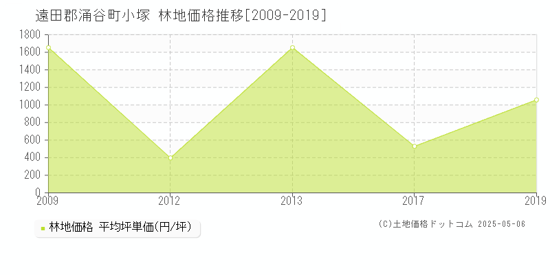 遠田郡涌谷町小塚の林地価格推移グラフ 