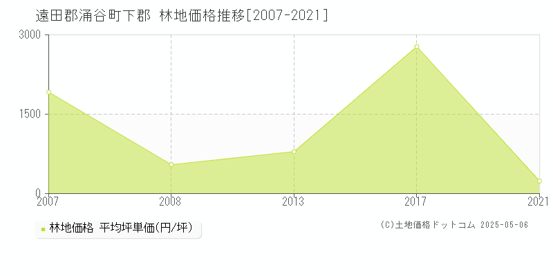 下郡(遠田郡涌谷町)の林地価格推移グラフ(坪単価)[2007-2021年]