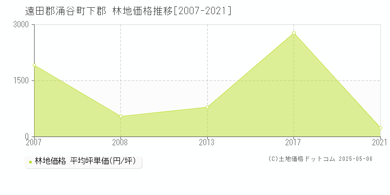 遠田郡涌谷町下郡の林地価格推移グラフ 
