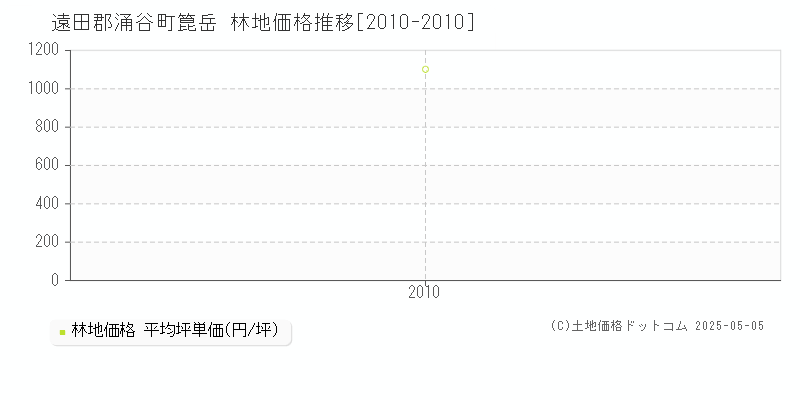 箟岳(遠田郡涌谷町)の林地価格推移グラフ(坪単価)[2010-2010年]