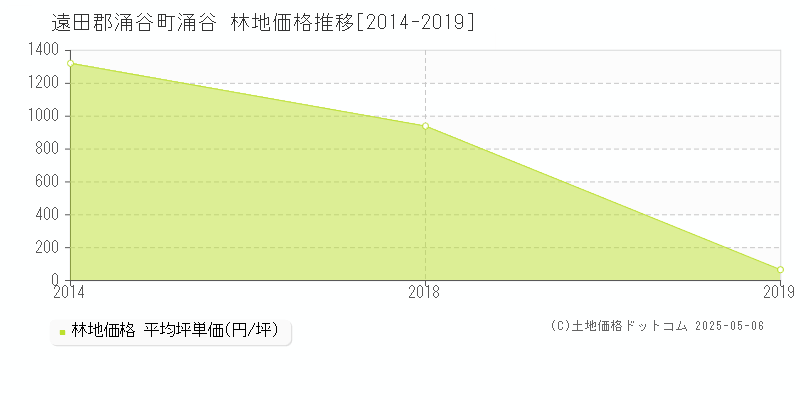 涌谷(遠田郡涌谷町)の林地価格推移グラフ(坪単価)[2014-2019年]