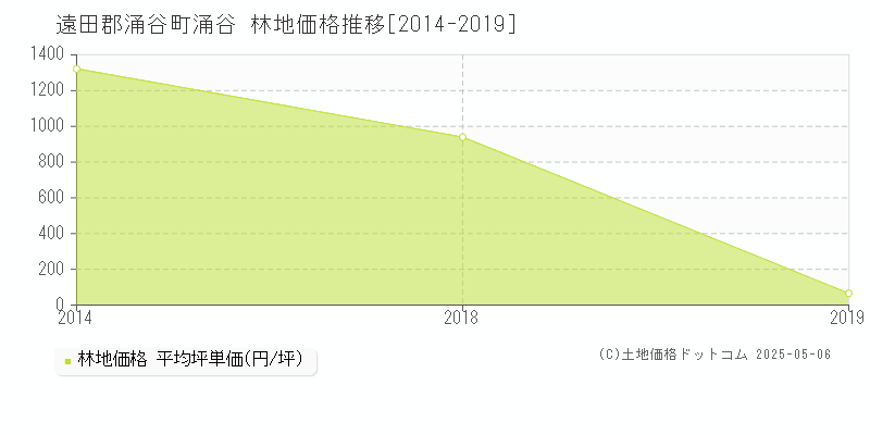 遠田郡涌谷町涌谷の林地価格推移グラフ 
