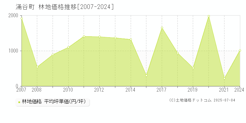 涌谷町(宮城県)の林地価格推移グラフ(坪単価)[2007-2024年]