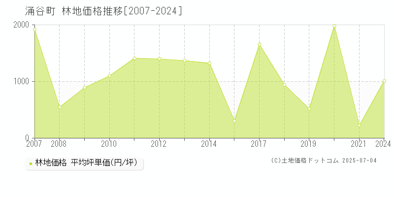 遠田郡涌谷町全域の林地価格推移グラフ 