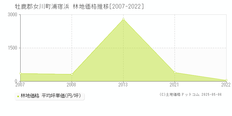 浦宿浜(牡鹿郡女川町)の林地価格推移グラフ(坪単価)[2007-2022年]
