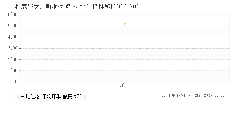 桐ケ崎(牡鹿郡女川町)の林地価格推移グラフ(坪単価)[2010-2010年]