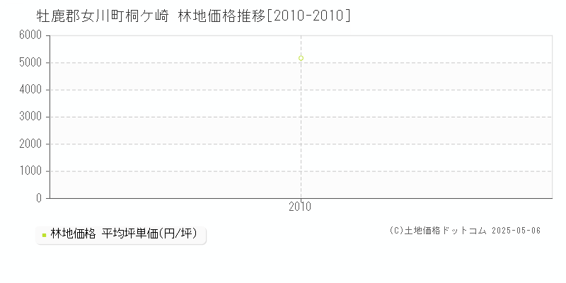 牡鹿郡女川町桐ケ崎の林地価格推移グラフ 