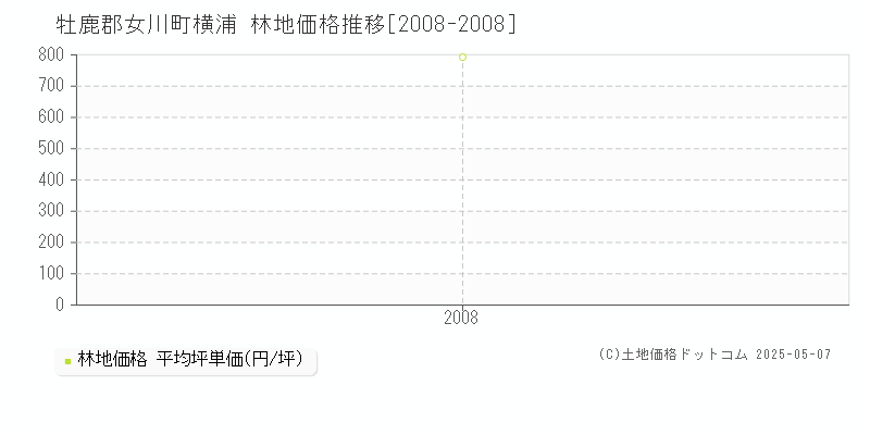 横浦(牡鹿郡女川町)の林地価格推移グラフ(坪単価)[2008-2008年]