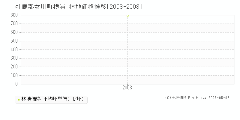 牡鹿郡女川町横浦の林地価格推移グラフ 