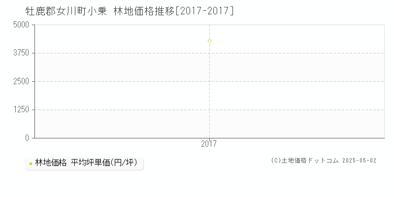 小乗(牡鹿郡女川町)の林地価格推移グラフ(坪単価)[2017-2017年]