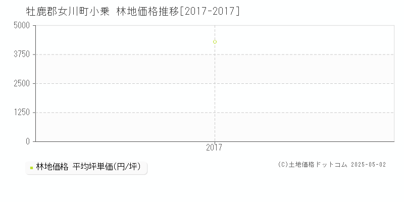 牡鹿郡女川町小乗の林地価格推移グラフ 