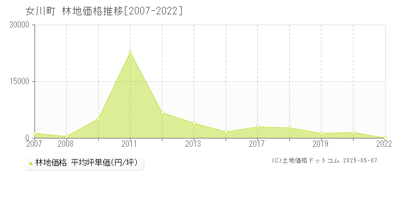 女川町(宮城県)の林地価格推移グラフ(坪単価)[2007-2022年]