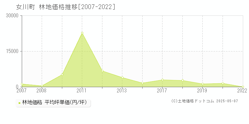 牡鹿郡女川町の林地取引事例推移グラフ 