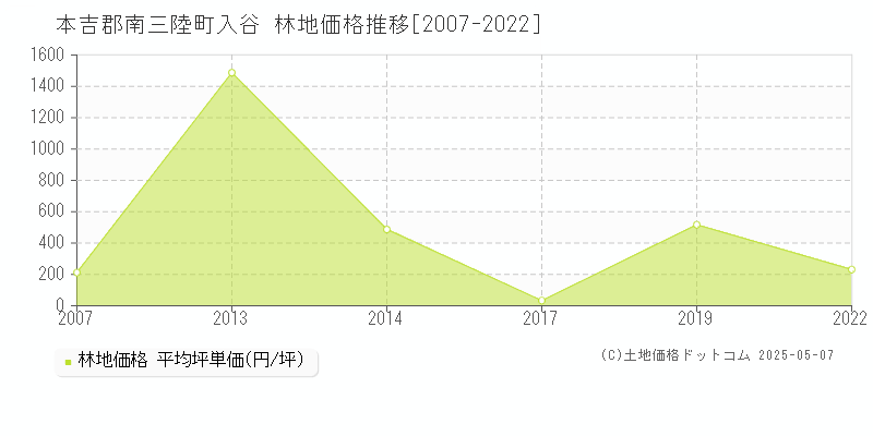 入谷(本吉郡南三陸町)の林地価格推移グラフ(坪単価)[2007-2022年]