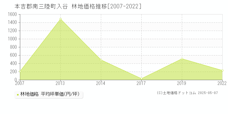 本吉郡南三陸町入谷の林地価格推移グラフ 