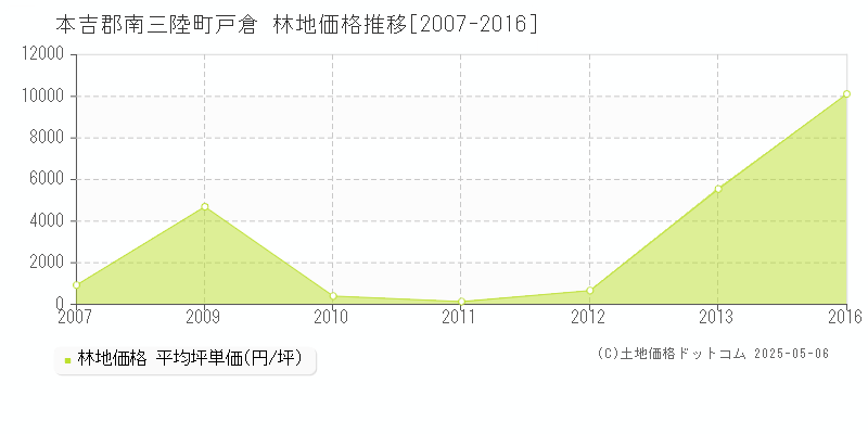 戸倉(本吉郡南三陸町)の林地価格推移グラフ(坪単価)[2007-2016年]
