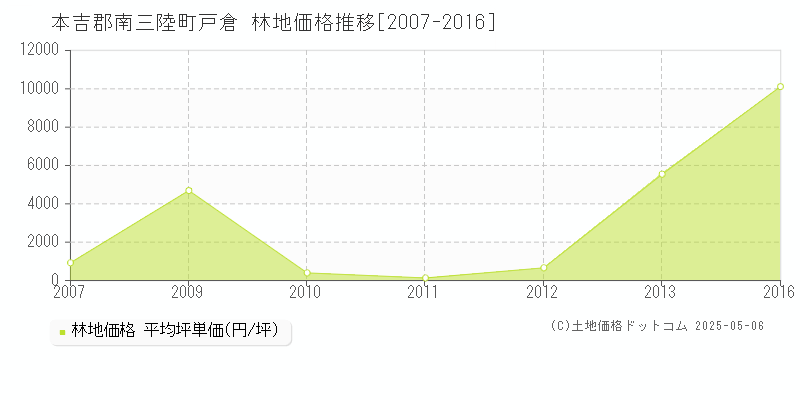 本吉郡南三陸町戸倉の林地取引事例推移グラフ 