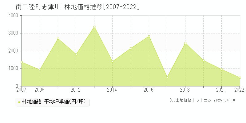 本吉郡南三陸町志津川の林地価格推移グラフ 