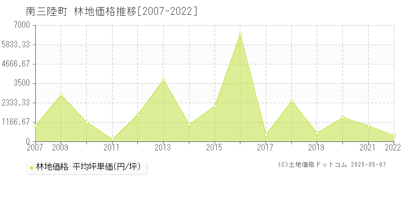南三陸町(宮城県)の林地価格推移グラフ(坪単価)[2007-2022年]