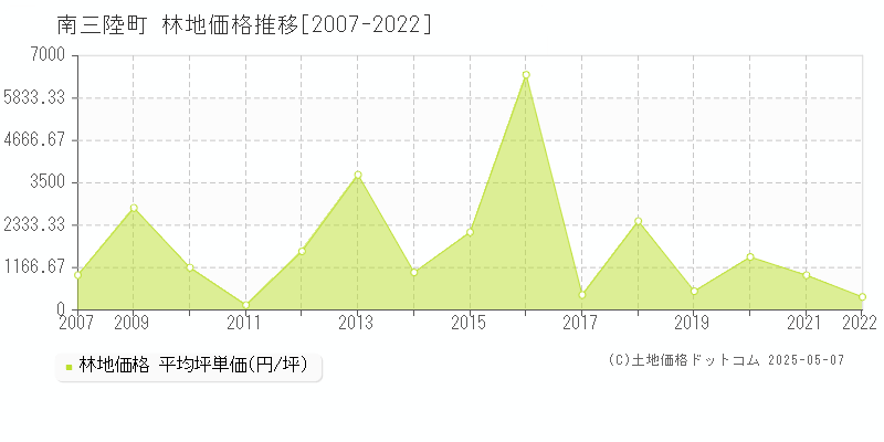 本吉郡南三陸町の林地取引価格推移グラフ 