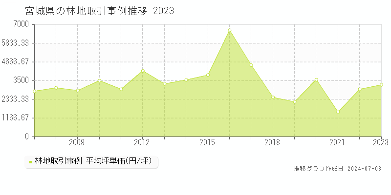 宮城県の林地取引価格推移グラフ 