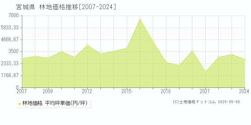 宮城県の林地価格推移グラフ