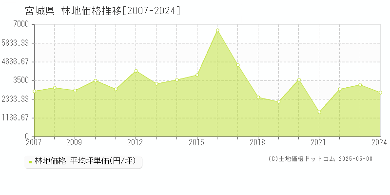 宮城県の林地取引価格推移グラフ 