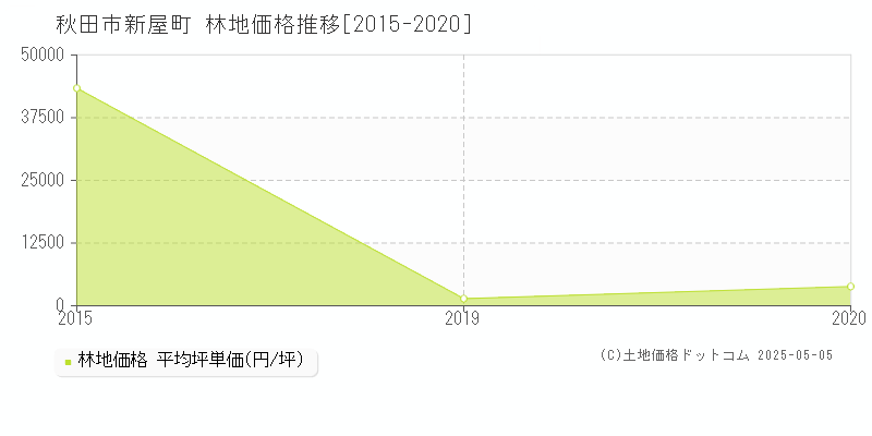新屋町(秋田市)の林地価格推移グラフ(坪単価)[2015-2020年]