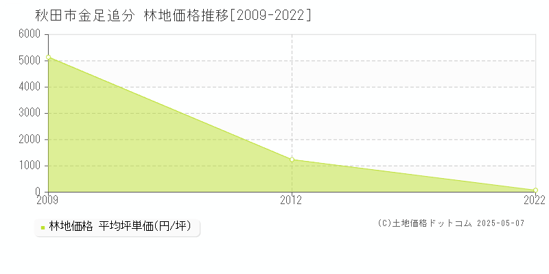 金足追分(秋田市)の林地価格推移グラフ(坪単価)[2009-2022年]