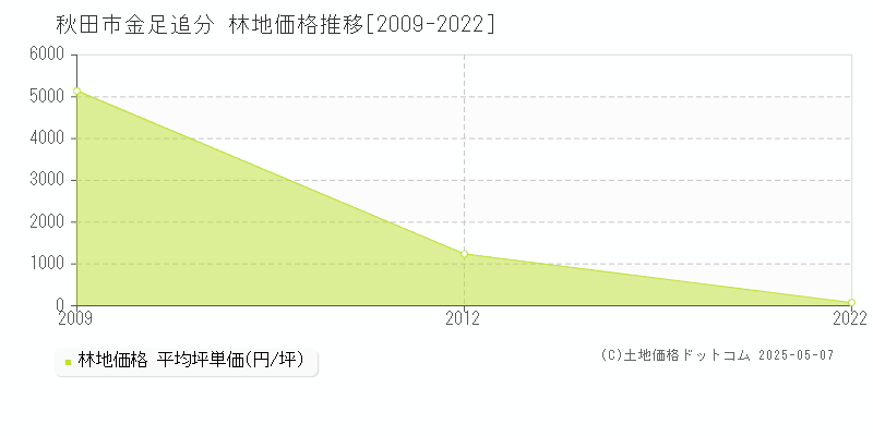 秋田市金足追分の林地取引事例推移グラフ 