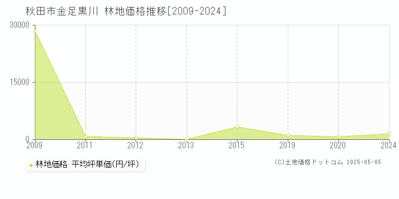 金足黒川(秋田市)の林地価格推移グラフ(坪単価)[2009-2024年]